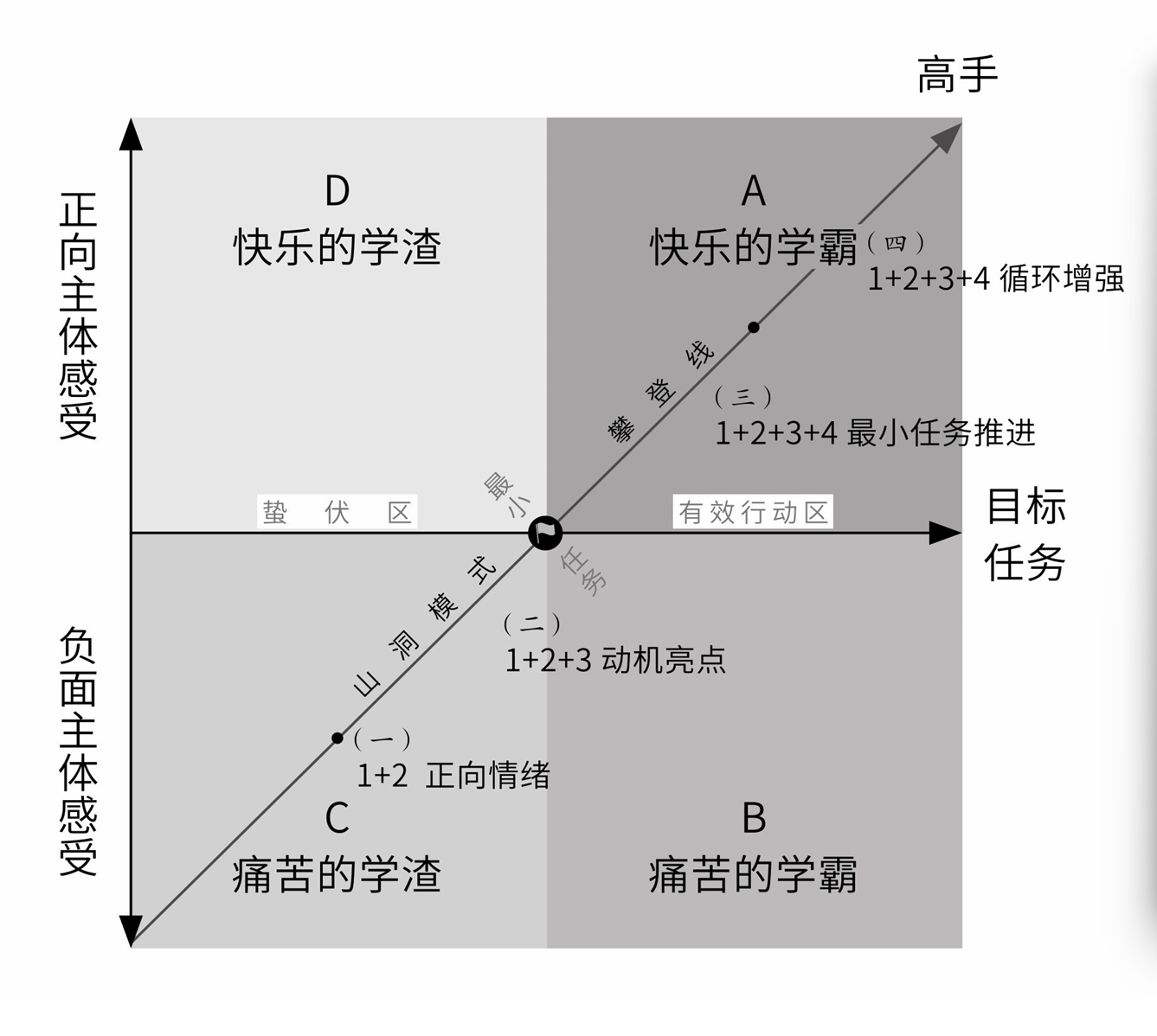 习得性自助模型