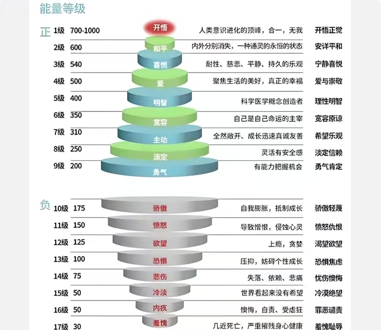 霍金斯情绪能量等级
